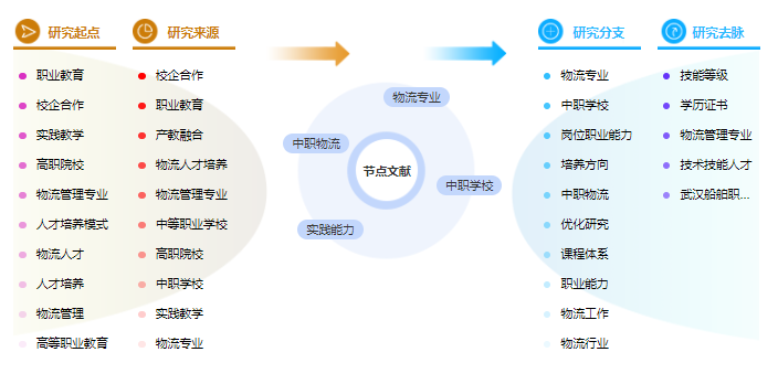 物流管理论文提纲