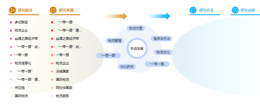 物流管理论文提纲