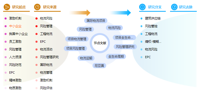 物流管理论文提纲