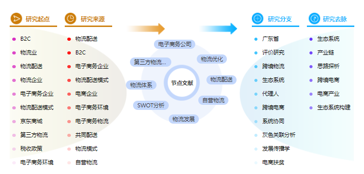 物流管理论文提纲