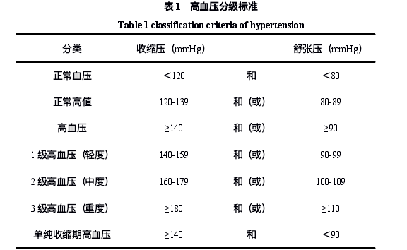 ⾼⾎压合并糖尿病前期患者中医证候特点及相关⼼⾎管危险因素思考