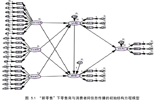 新零售”下零售商与消费者间信息传播效果的影响因素探讨