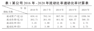 基于财务报表对公司可持续增长能力的分析