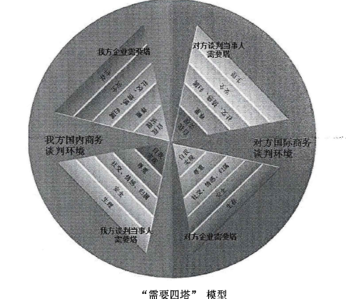 国际商务谈判论文参考