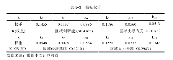 区域经济学论文参考