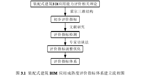 装配式建筑BIM推广成熟度评价探讨