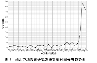 改革开放以来幼儿劳动教育领域研究回顾与展望——基于CiteSpace的可视化分析