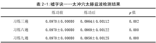 基于中医藏象理论对健身气功·六字诀养生效果的实验探讨