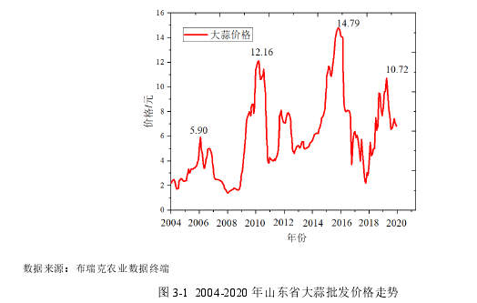 大蒜价格波动的影响因素分析——以山东省为例