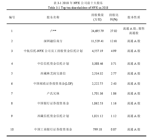 NPX公司股权结构对财务绩效的影响探讨