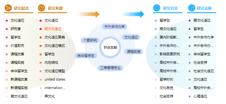 工商管理论文提纲