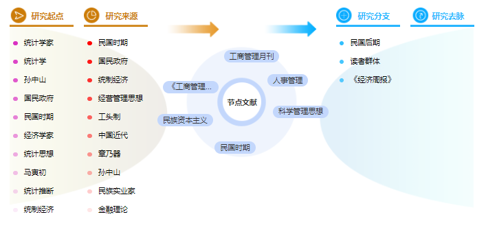 工商管理论文提纲