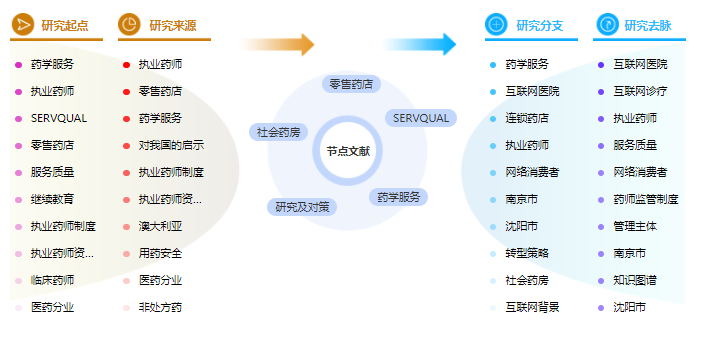 药学毕业论文目录