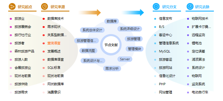 旅游管理论文大纲