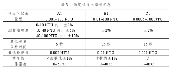 城市供水管网在线水质监测点优化管理思考