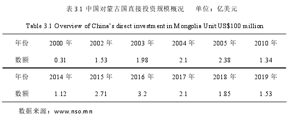 中国对蒙古国直接投资问题探讨