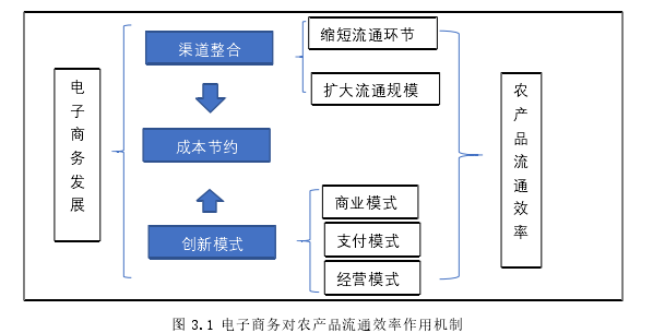 电子商务发展对我国农产品流通效率影响研究