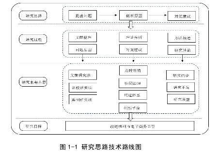 电子商务论文怎么写