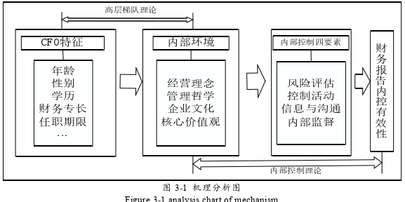 CFO特征对企业财务报告内控有效性的影响思考：薪酬差距的调节作用