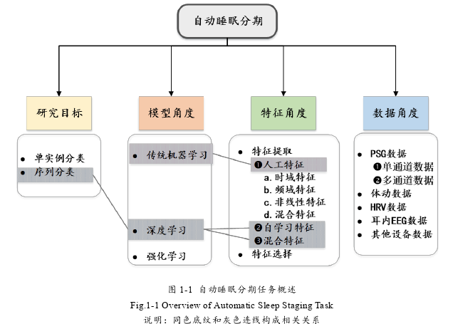 基于深度学习的睡眠分期方法思考