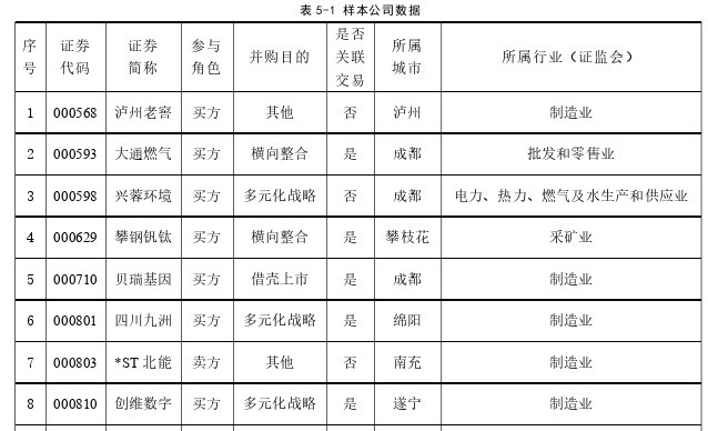 四川上市公司并购重组绩效思考