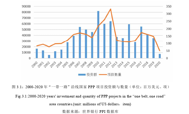 “一带一路”沿线国家对外开放度 对其PPP项目效率的影响探讨