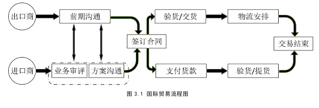 “一带一路”沿线国家贸易便利化水平对我国出口贸易的影响探讨