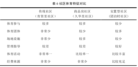 治理视域下的社区体育发展模式