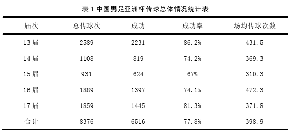 近五届亚洲杯中日男足攻防特征探讨