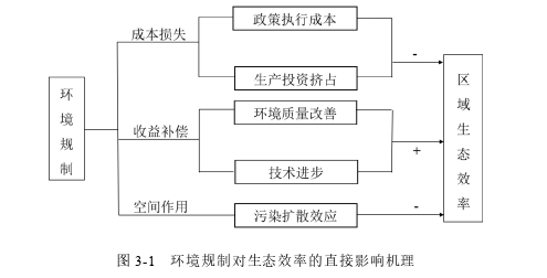 环境规制对中国区域生态效率的影响探讨