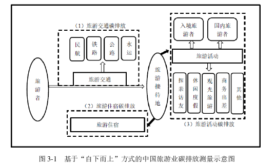 中国旅游业碳排放效率时空演化与影响因素思考