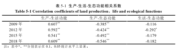 黄河流域甘肃段土地利用功能时空变化及其 权衡/协同关系探讨