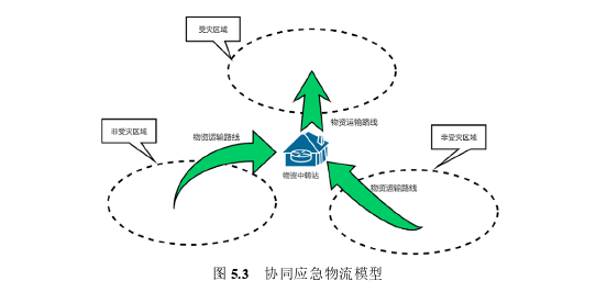 物流管理论文怎么写