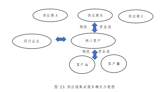 第三方供应链集成服务对F化工厂物流成本的改进思考