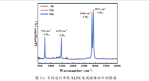 长期服役XLPE绝缘性能劣化机理思考