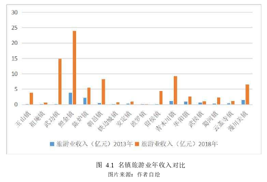 陕西省文化旅游名镇建设发展成效评价探讨