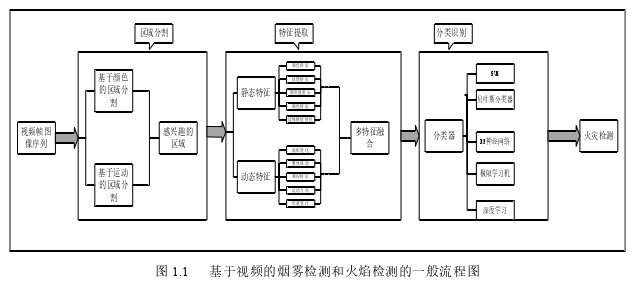 基于GMM改进算法的森林火灾检测思考