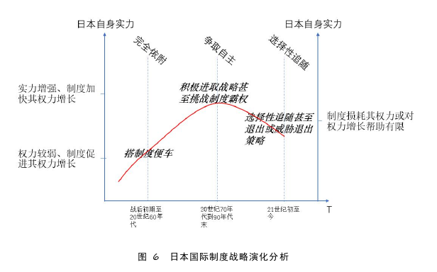 战后日本参与国际秩序建设的制度战略选择——以日美非对称相互依赖为中心的分析