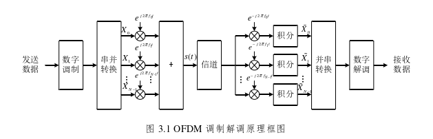 基于OFDM的宽带电力载波通信系统关键技术探讨