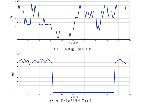 基于深度学习的短期负荷预测探讨