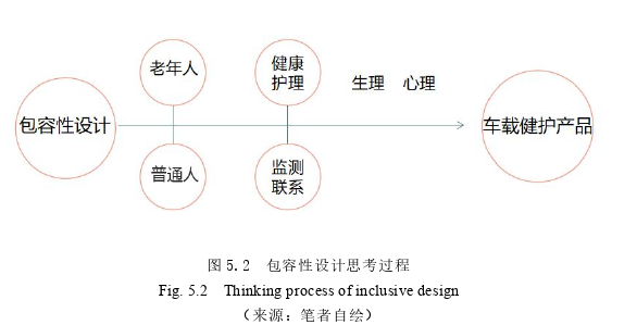 基于包容性设计的车载型健护产品设计思考