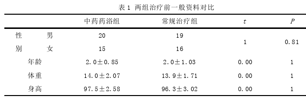 小儿康复药浴方治疗痉挛型脑瘫的疗效观察