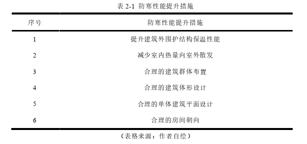 寒地“木刻楞”民居防寒性能优化设计与探讨