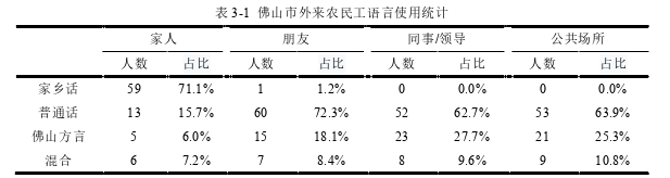 论流入地区方言对外来农民工语言的影响——以广东省 佛山市为例