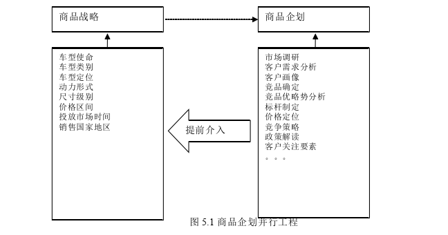 并行工程在G公司汽车研发中的推广思考