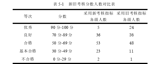 基于能力素质模型的Z集团总部员工绩效考核指标体系设计