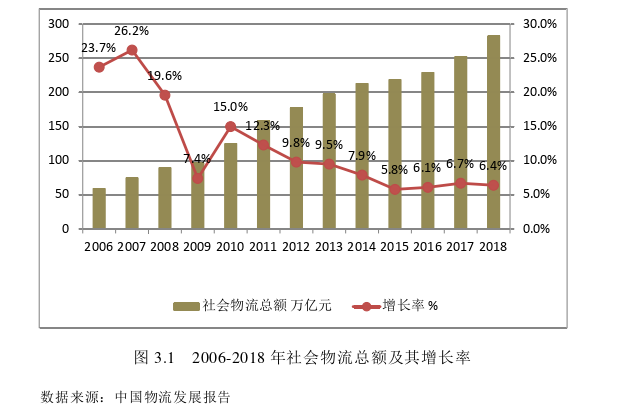 物流效率对零售业发展质量的影响思考