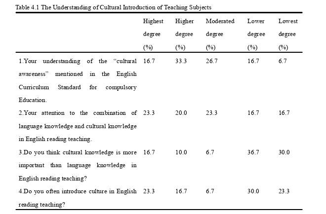 初中英语阅读教学中文化导入的调查思考