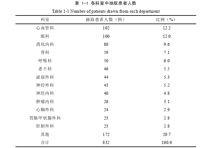 老年住院患者潜在不适当用药判断标准比较和分类系统推广探讨