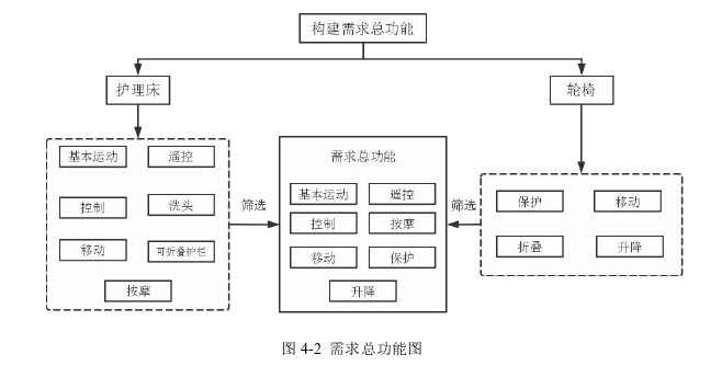 基于功能流-FBS模型单元映射的护理轮椅床设计